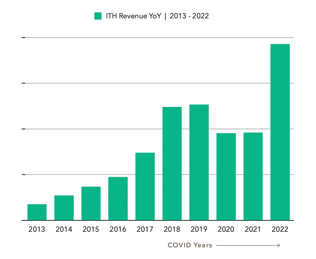 ITH Revenue Year-on-Year Growth Chart – December 2022
