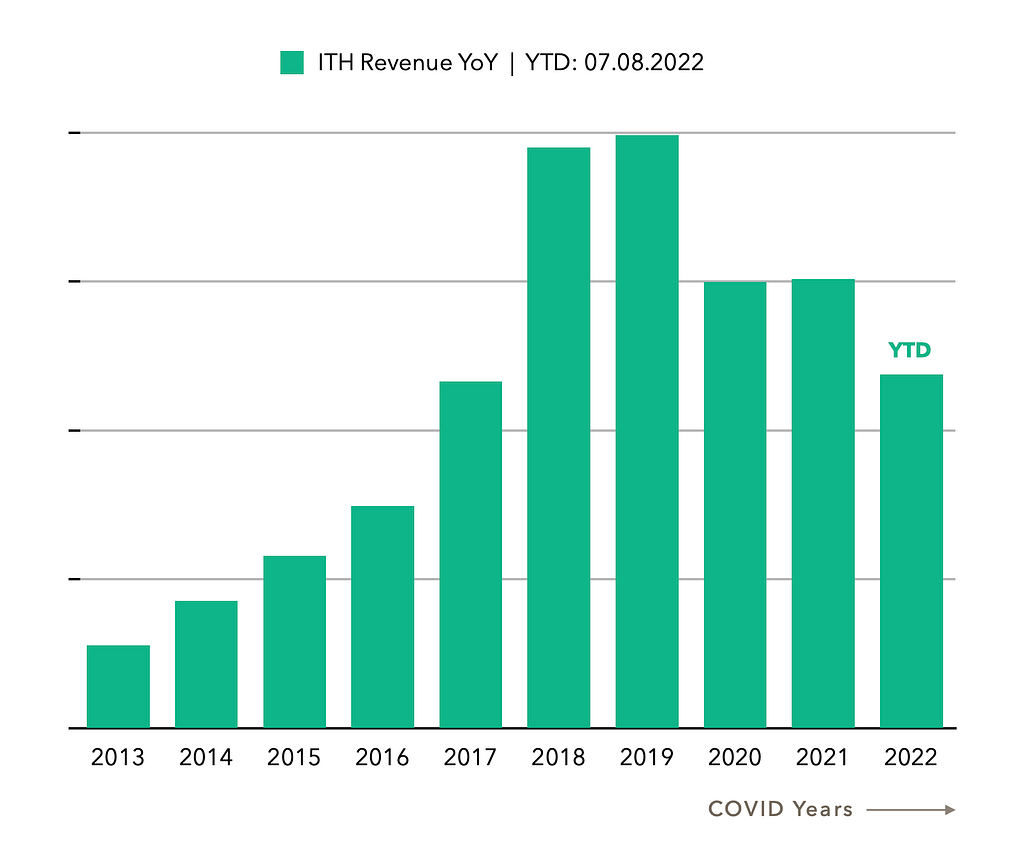 ITH Revenue Year-on-Year Growth Chart – August 2022